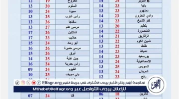 ارتفاع طفيف بالحرارة.. طقس بارد يسود معظم محافظات الجمهورية خلال الساعات المقبلة